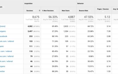 Google Analytics Acquisition Report