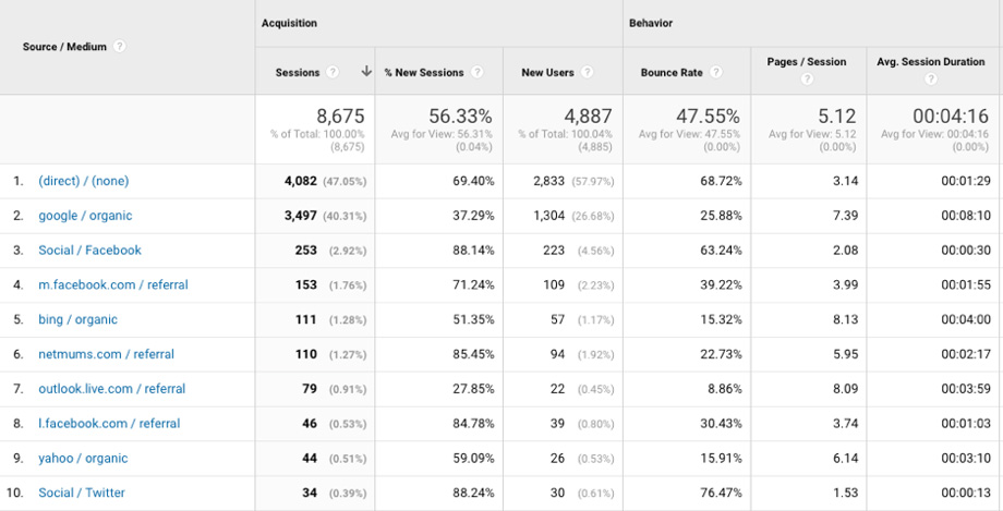 Google Analytics Acquisition and Goals